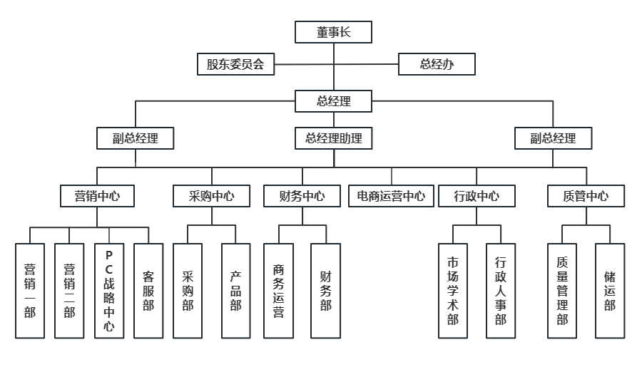 公司組織架構圖